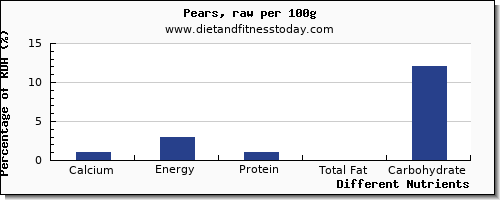 chart to show highest calcium in a pear per 100g